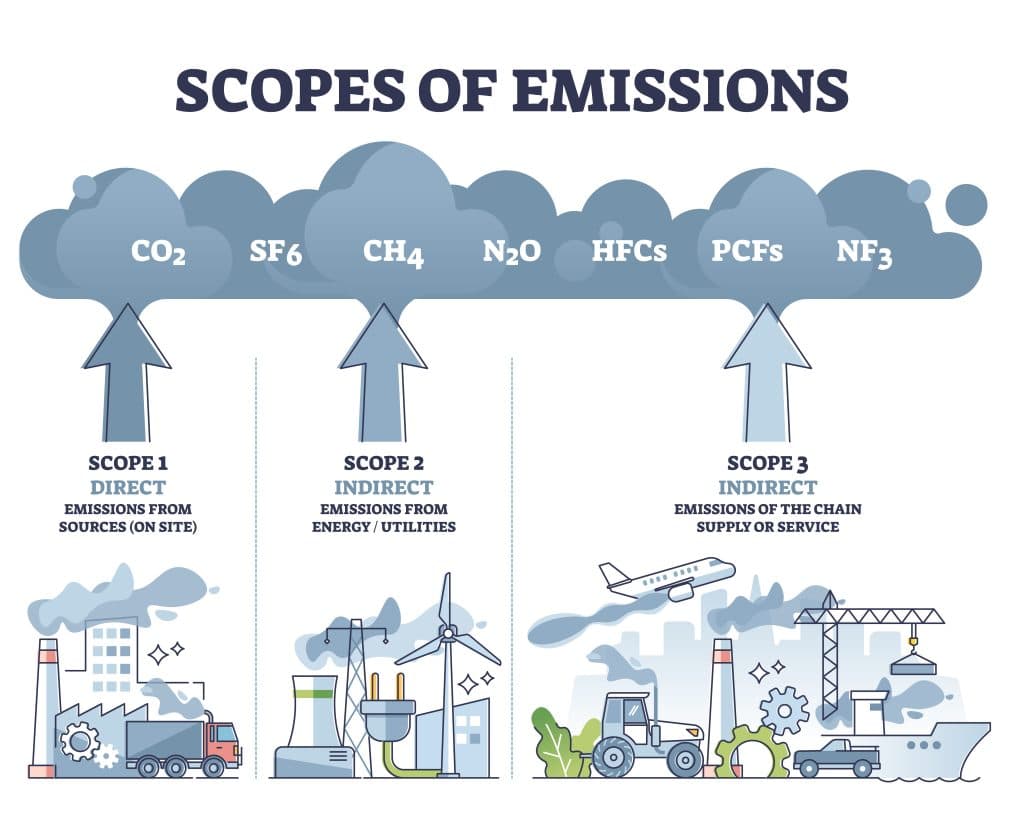 The three different emissions scopes